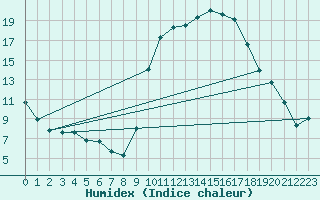 Courbe de l'humidex pour Oloron (64)