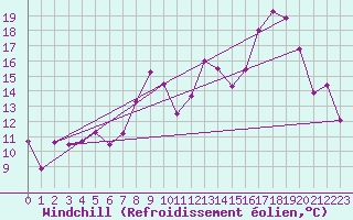 Courbe du refroidissement olien pour Dole-Tavaux (39)