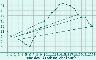 Courbe de l'humidex pour Chinchilla