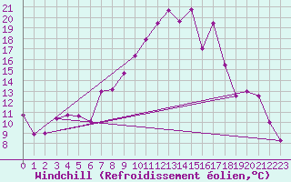 Courbe du refroidissement olien pour Belorado