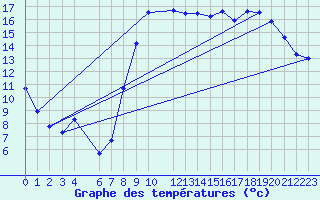 Courbe de tempratures pour Buzenol (Be)