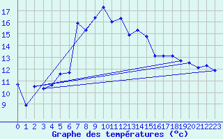 Courbe de tempratures pour Disentis