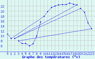 Courbe de tempratures pour Genouillac (23)