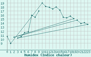 Courbe de l'humidex pour Disentis