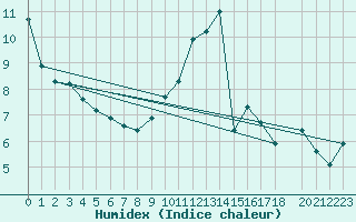 Courbe de l'humidex pour Lamballe (22)