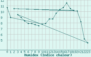 Courbe de l'humidex pour Blois (41)