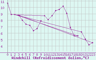 Courbe du refroidissement olien pour Gjilan (Kosovo)