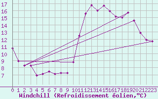 Courbe du refroidissement olien pour Douzens (11)