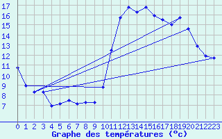 Courbe de tempratures pour Douzens (11)