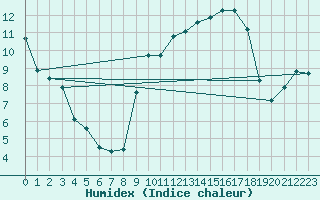 Courbe de l'humidex pour Plussin (42)