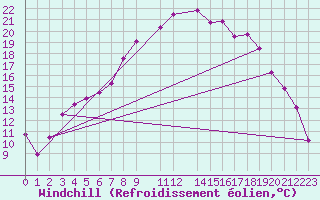 Courbe du refroidissement olien pour Arjeplog