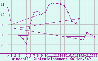 Courbe du refroidissement olien pour Giswil