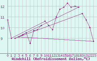 Courbe du refroidissement olien pour Anglars St-Flix(12)