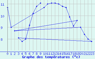 Courbe de tempratures pour Giswil