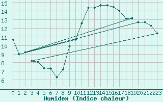 Courbe de l'humidex pour Nice (06)