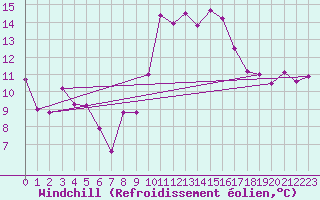 Courbe du refroidissement olien pour Leucate (11)