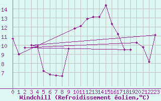 Courbe du refroidissement olien pour Galzig