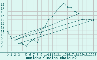 Courbe de l'humidex pour Istres (13)