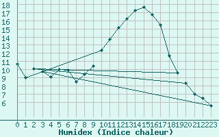 Courbe de l'humidex pour Saint-Dizier (52)