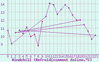 Courbe du refroidissement olien pour Biscarrosse (40)