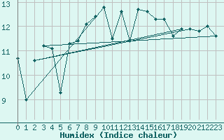 Courbe de l'humidex pour Ploumanac'h (22)