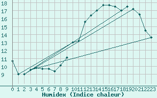 Courbe de l'humidex pour Auch (32)