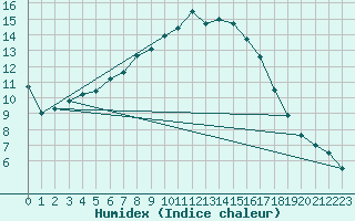Courbe de l'humidex pour Puolanka Paljakka