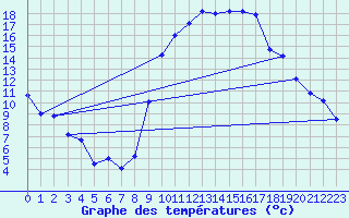 Courbe de tempratures pour Chteauroux (36)