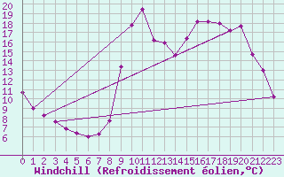 Courbe du refroidissement olien pour Ristolas (05)