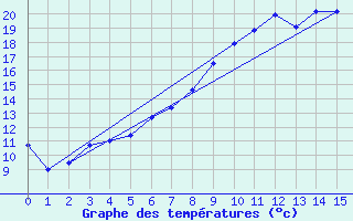 Courbe de tempratures pour Demker