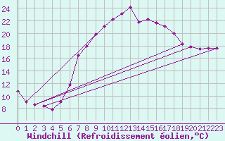 Courbe du refroidissement olien pour Wiesenburg