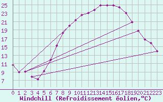 Courbe du refroidissement olien pour Oehringen