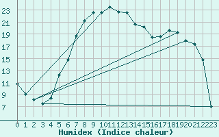 Courbe de l'humidex pour Zilina / Hricov