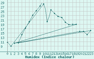 Courbe de l'humidex pour Kars