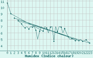 Courbe de l'humidex pour Guernesey (UK)