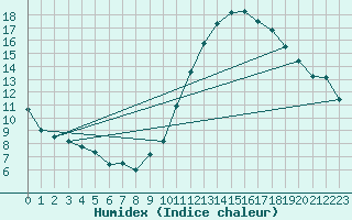 Courbe de l'humidex pour Dax (40)