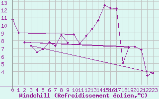 Courbe du refroidissement olien pour Bulson (08)