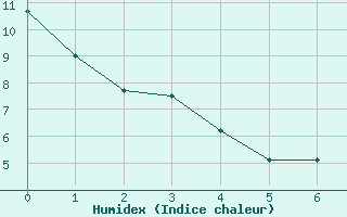 Courbe de l'humidex pour Barcelonnette - Pont Long (04)