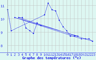 Courbe de tempratures pour Croisette (62)