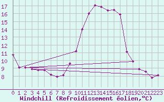 Courbe du refroidissement olien pour Saint-Julien-en-Quint (26)