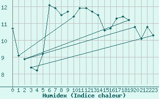 Courbe de l'humidex pour Pointe de Socoa (64)