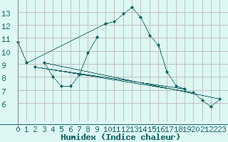 Courbe de l'humidex pour Eger