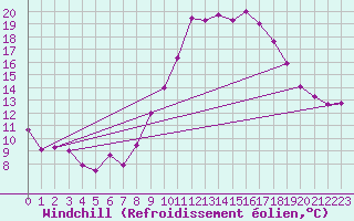 Courbe du refroidissement olien pour Valencia de Alcantara