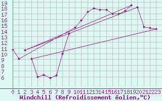 Courbe du refroidissement olien pour Aubenas - Lanas (07)