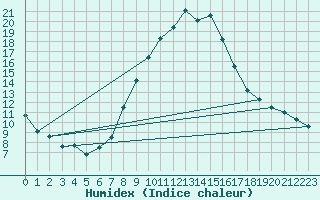 Courbe de l'humidex pour Bergn / Latsch