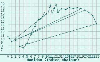 Courbe de l'humidex pour Coningsby Royal Air Force Base