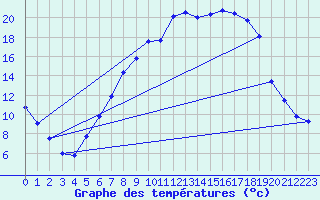 Courbe de tempratures pour Gardelegen