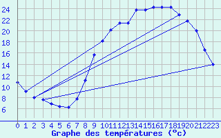 Courbe de tempratures pour Gros-Rderching (57)