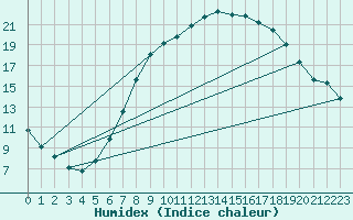 Courbe de l'humidex pour Schpfheim