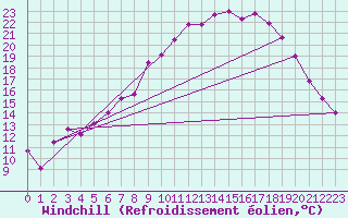 Courbe du refroidissement olien pour Arjeplog